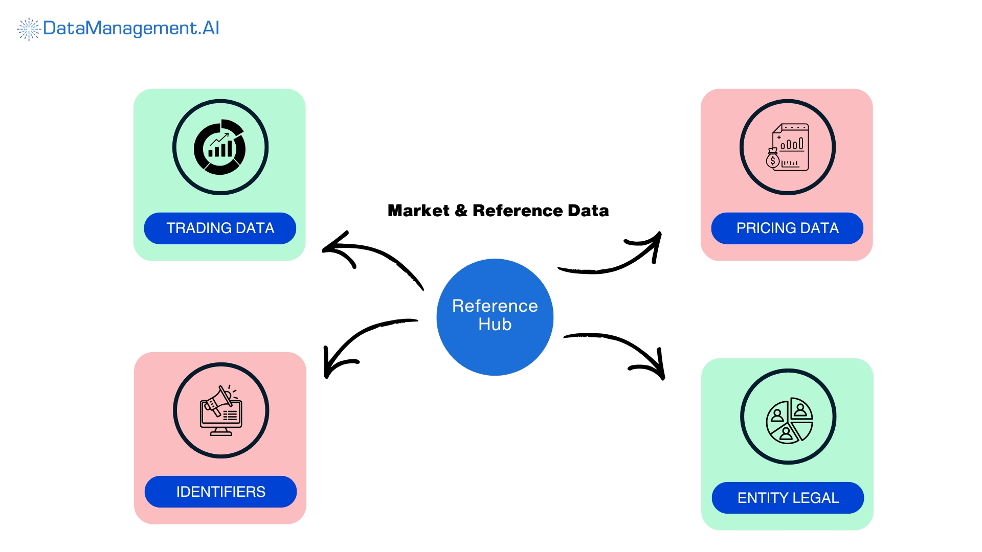 third component of financial reference data management is reference data