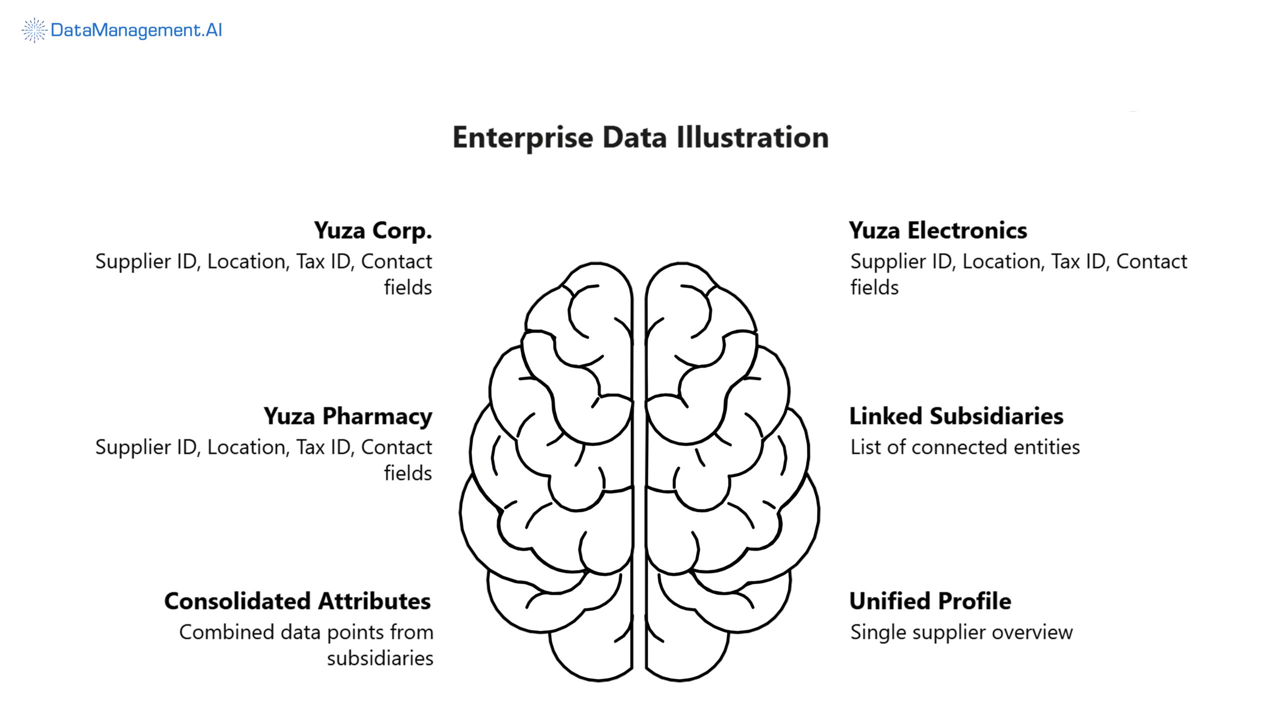 use cases of ai in master data management 