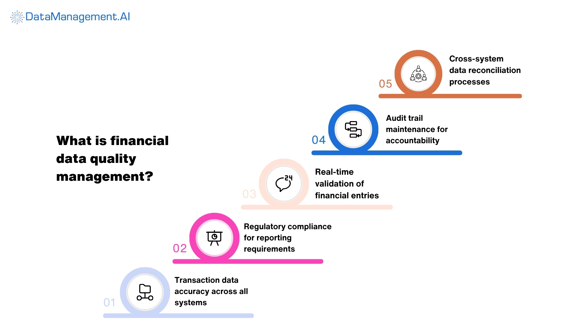 what is financial data quality management