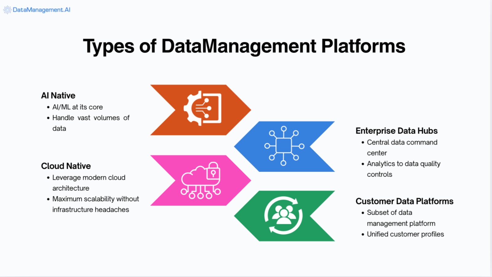 which are the types of data management platforms