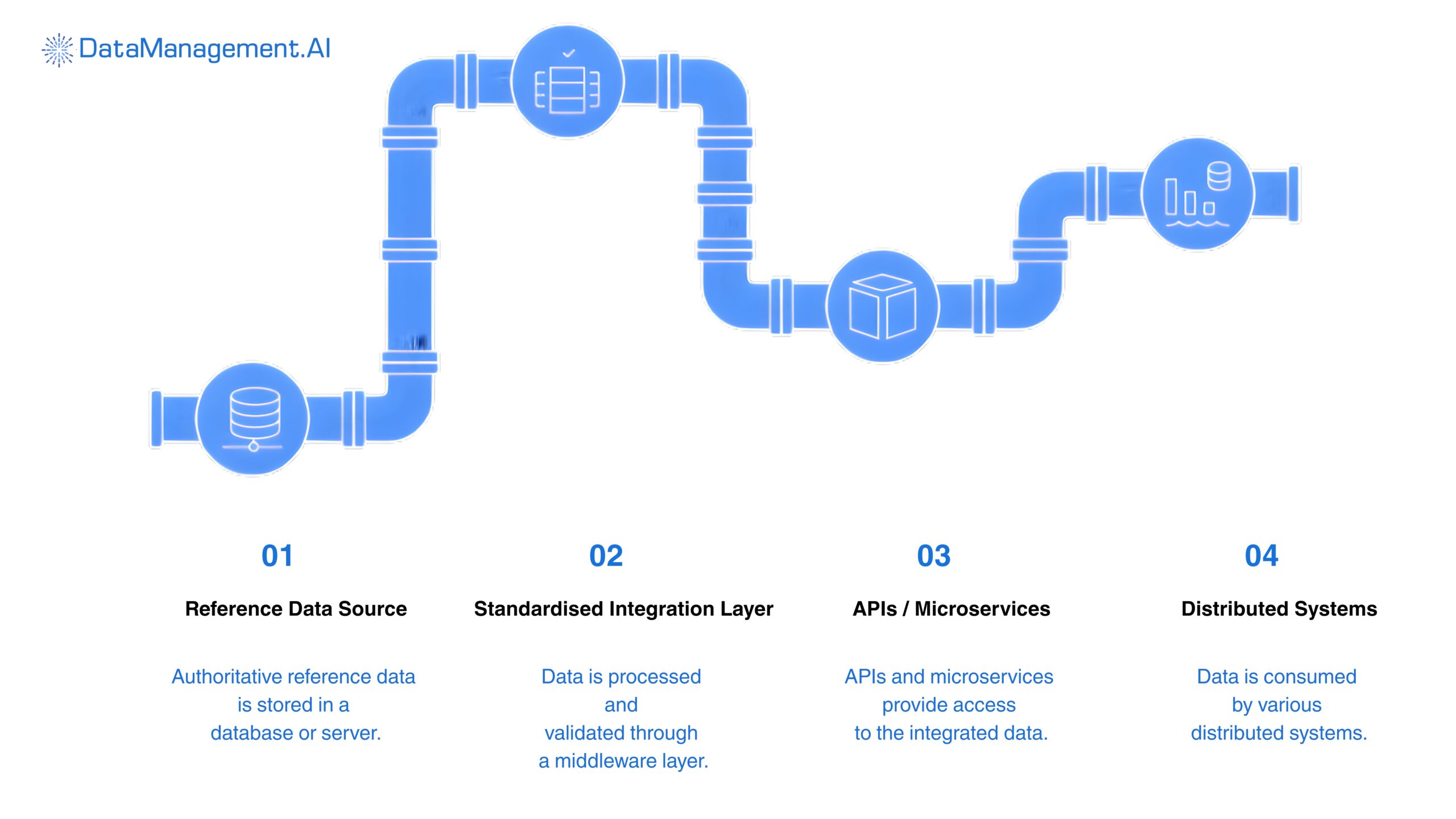 API integration flow in RDM.