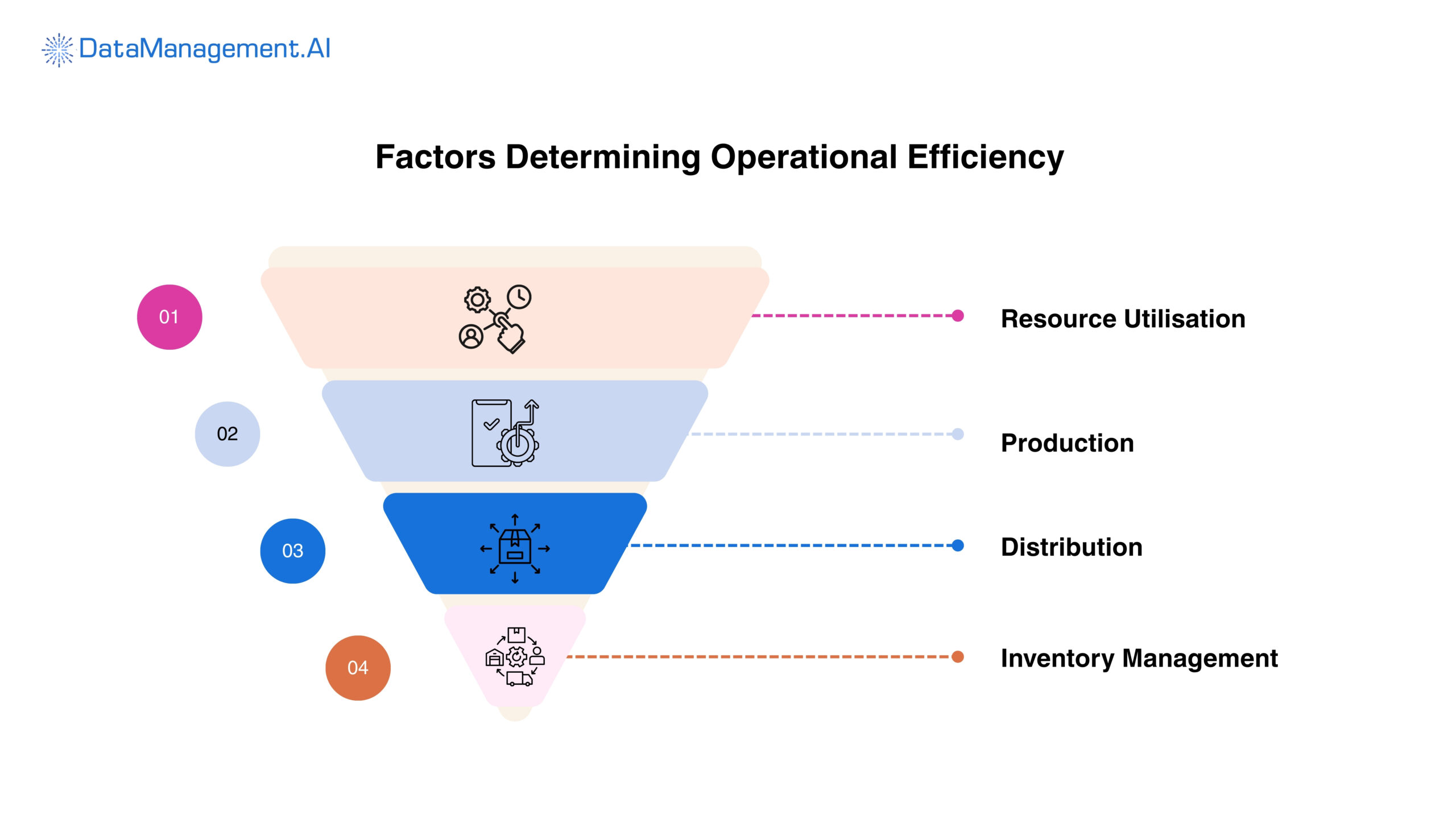 How does RDM introduce efficiency in workflow?