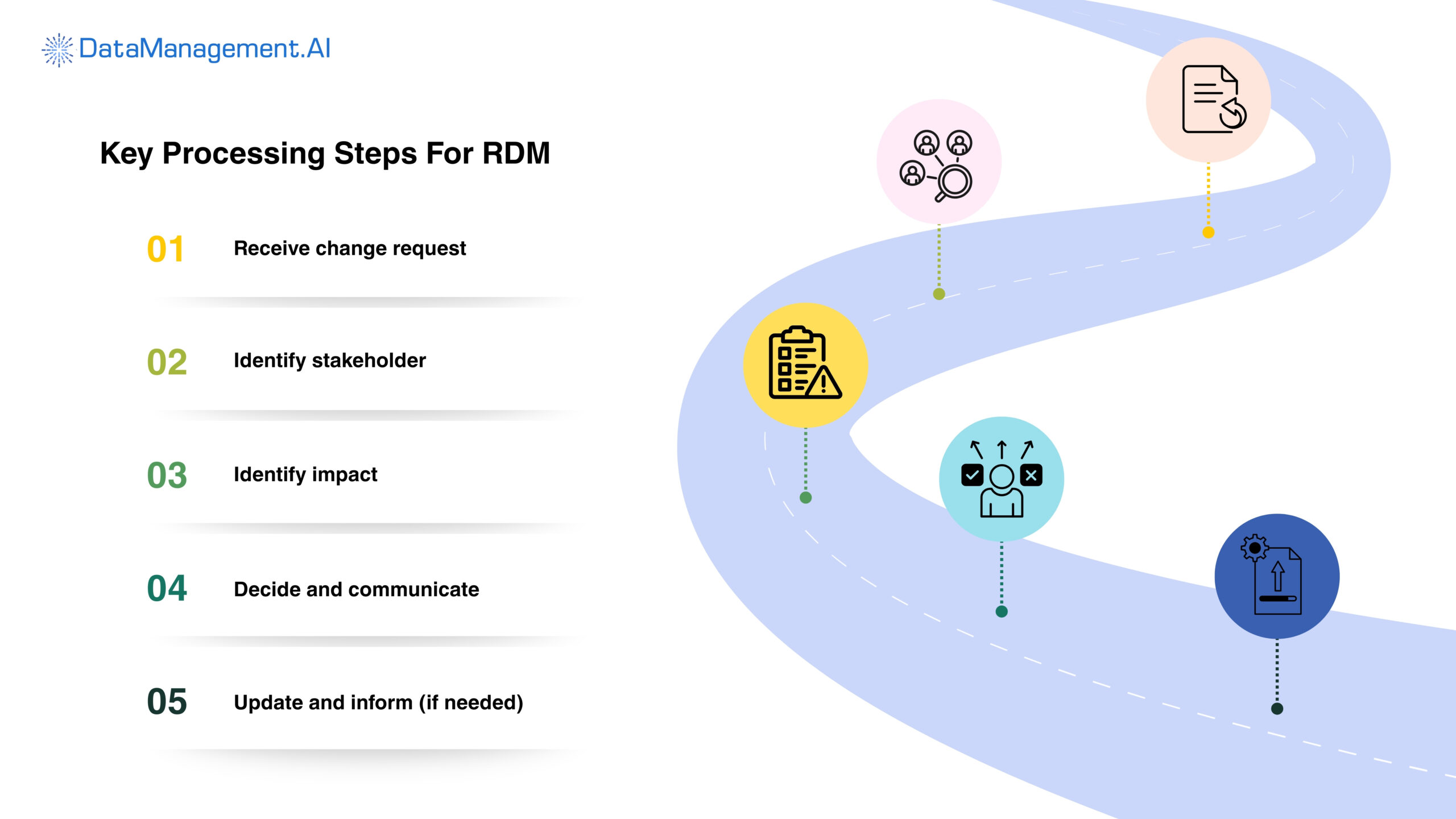 Key processes of reference data management.
