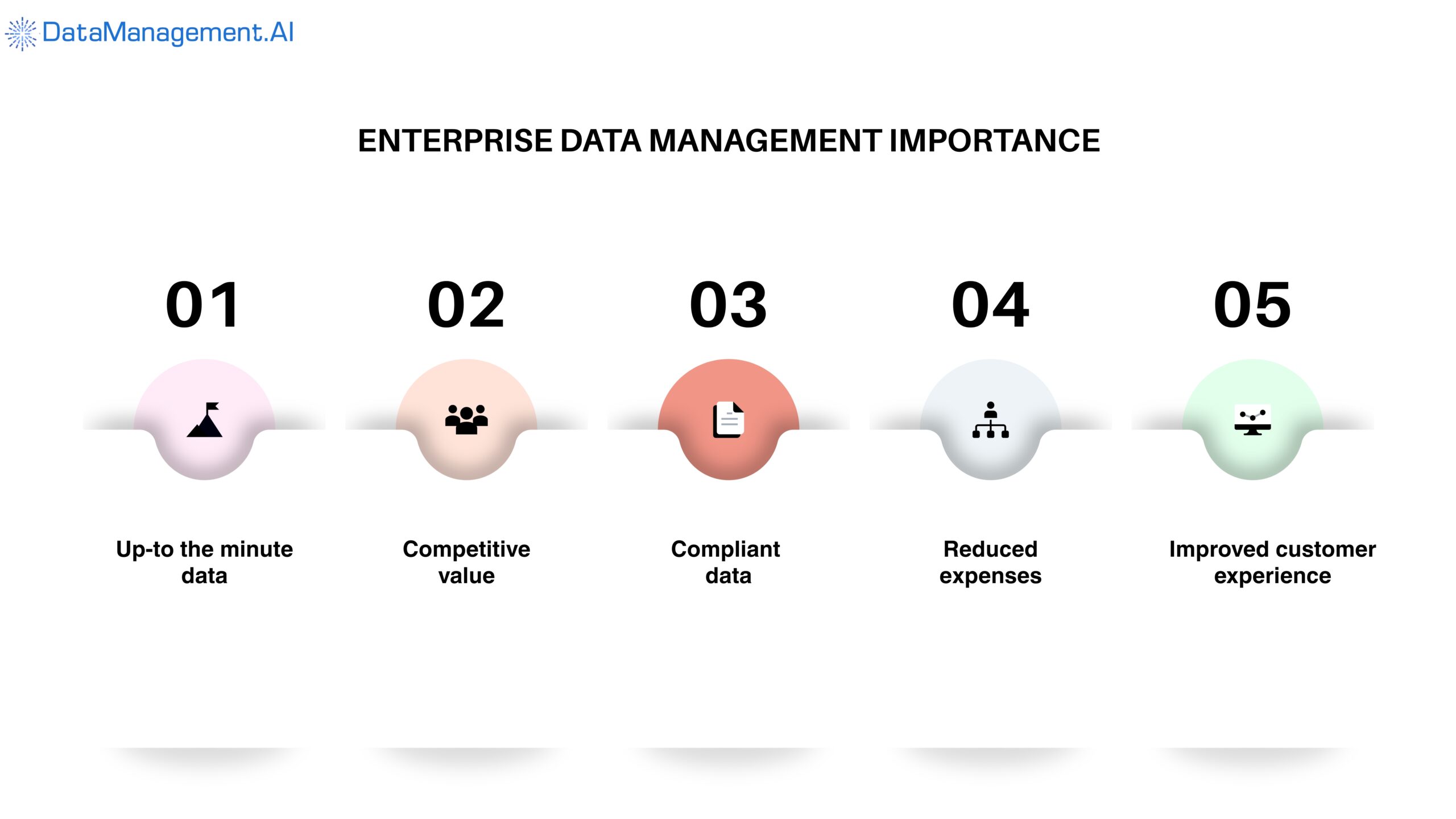 Benefits of enterprise data management.