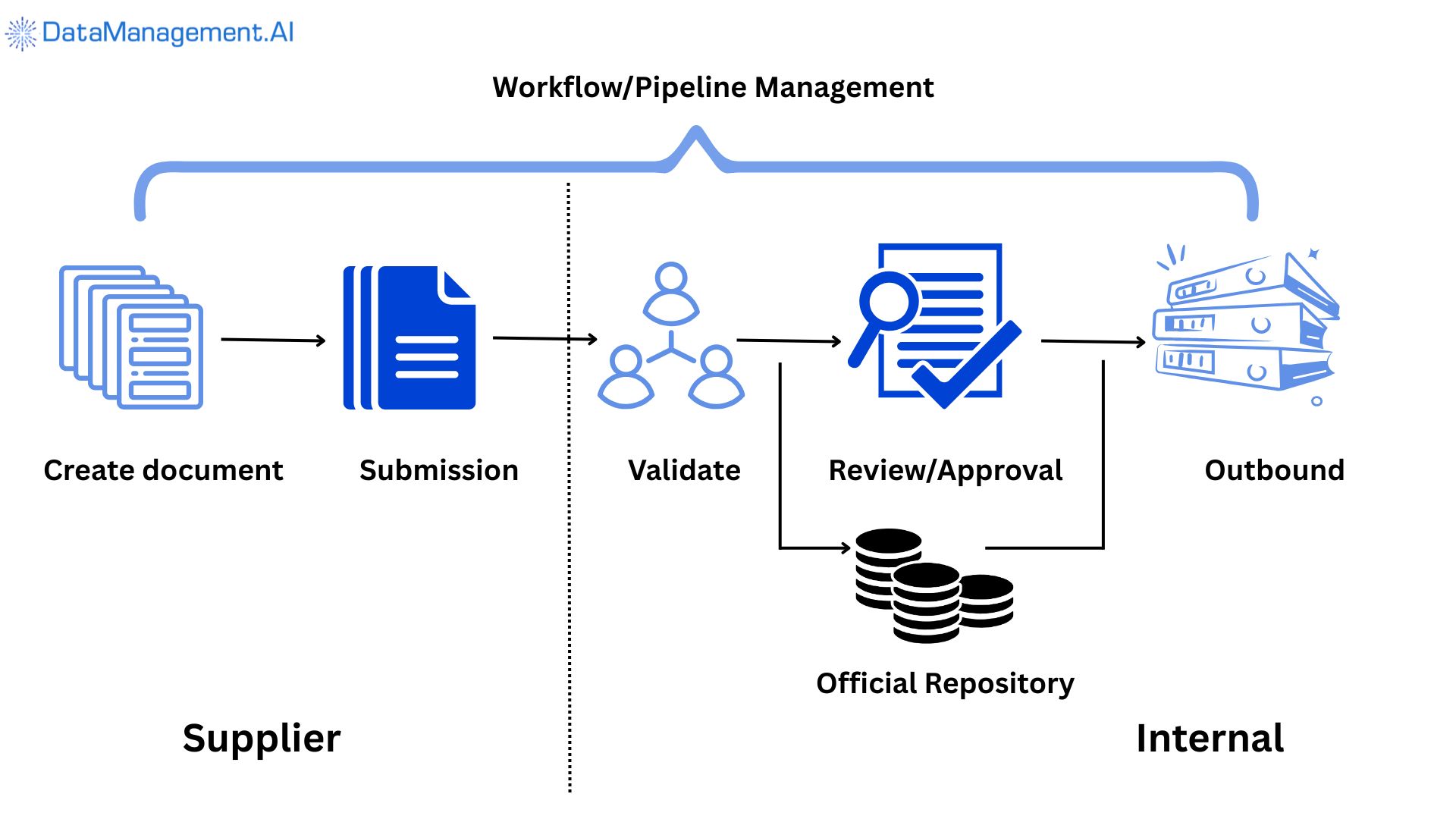 Engineering data management workflow.