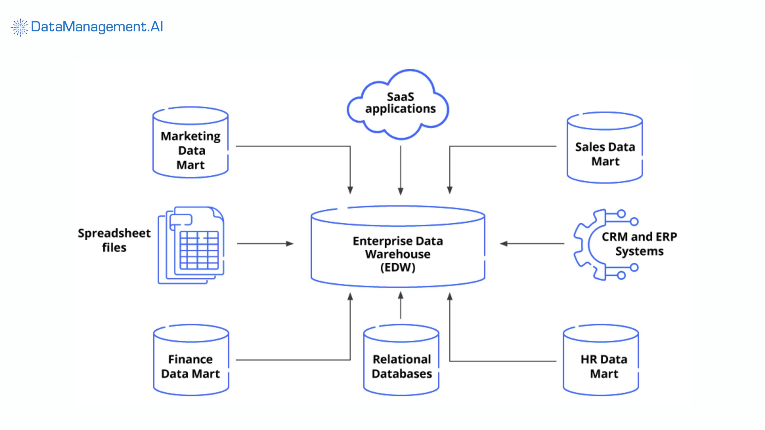 Visual representation of data flow.
