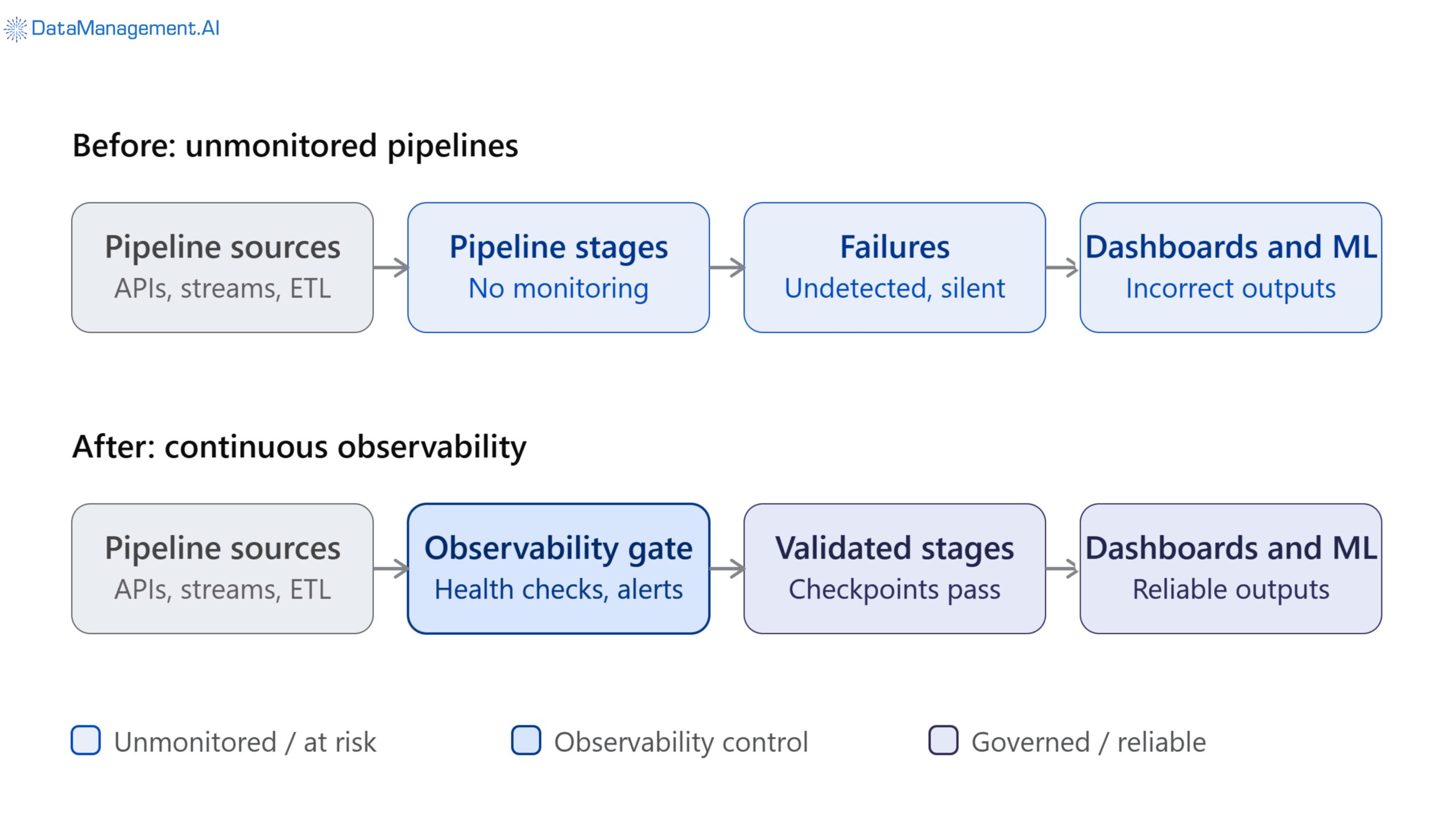 Health checks catch pipeline failures early.