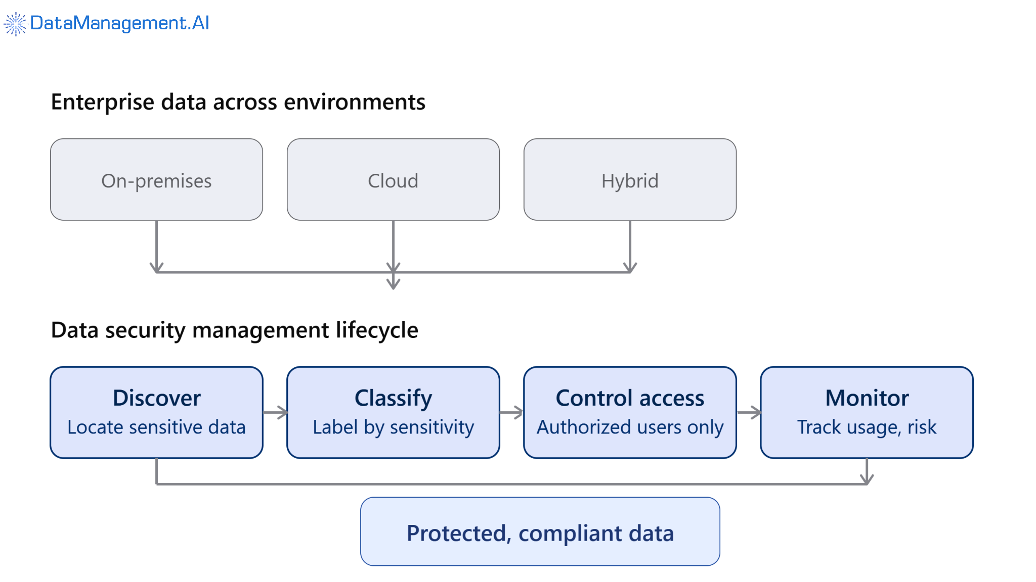 Data flows through discover, classify, control, and monitor.