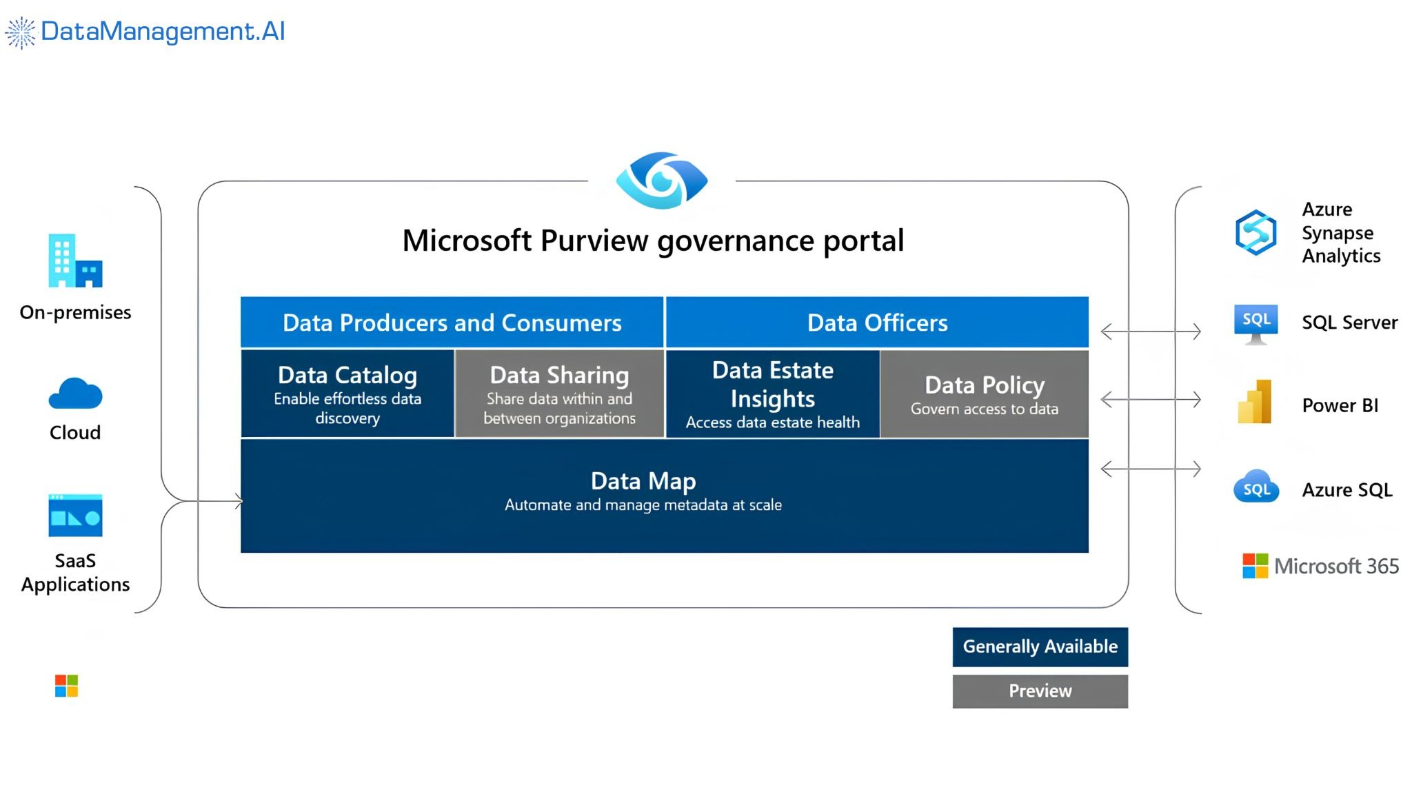 Microsoft Purview portal.