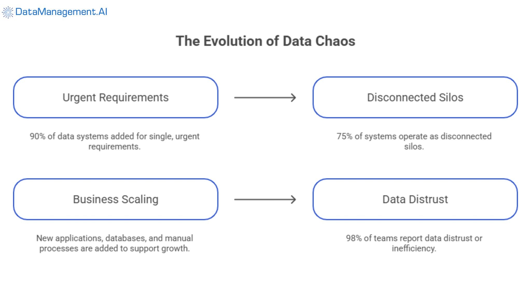 The evolution of data chaos.