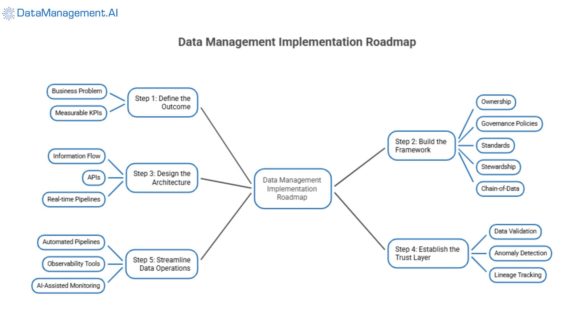 Data management implementation roadmap.