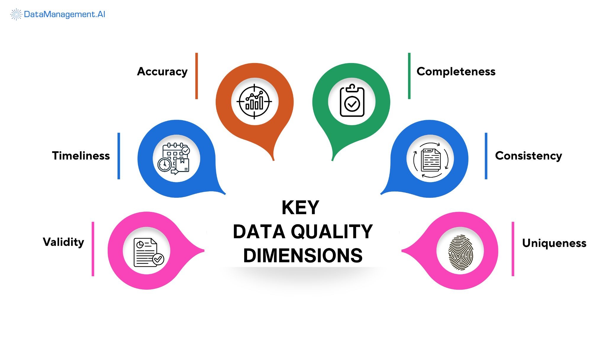 Key data quality dimensions.