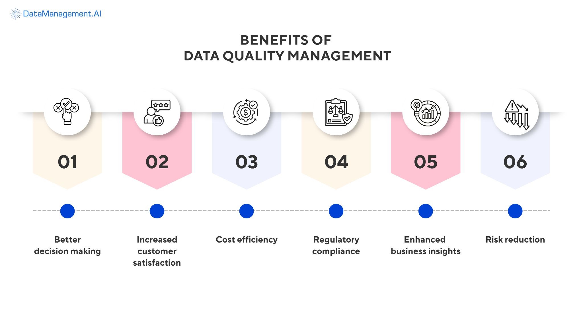 Benefits of data quality management.