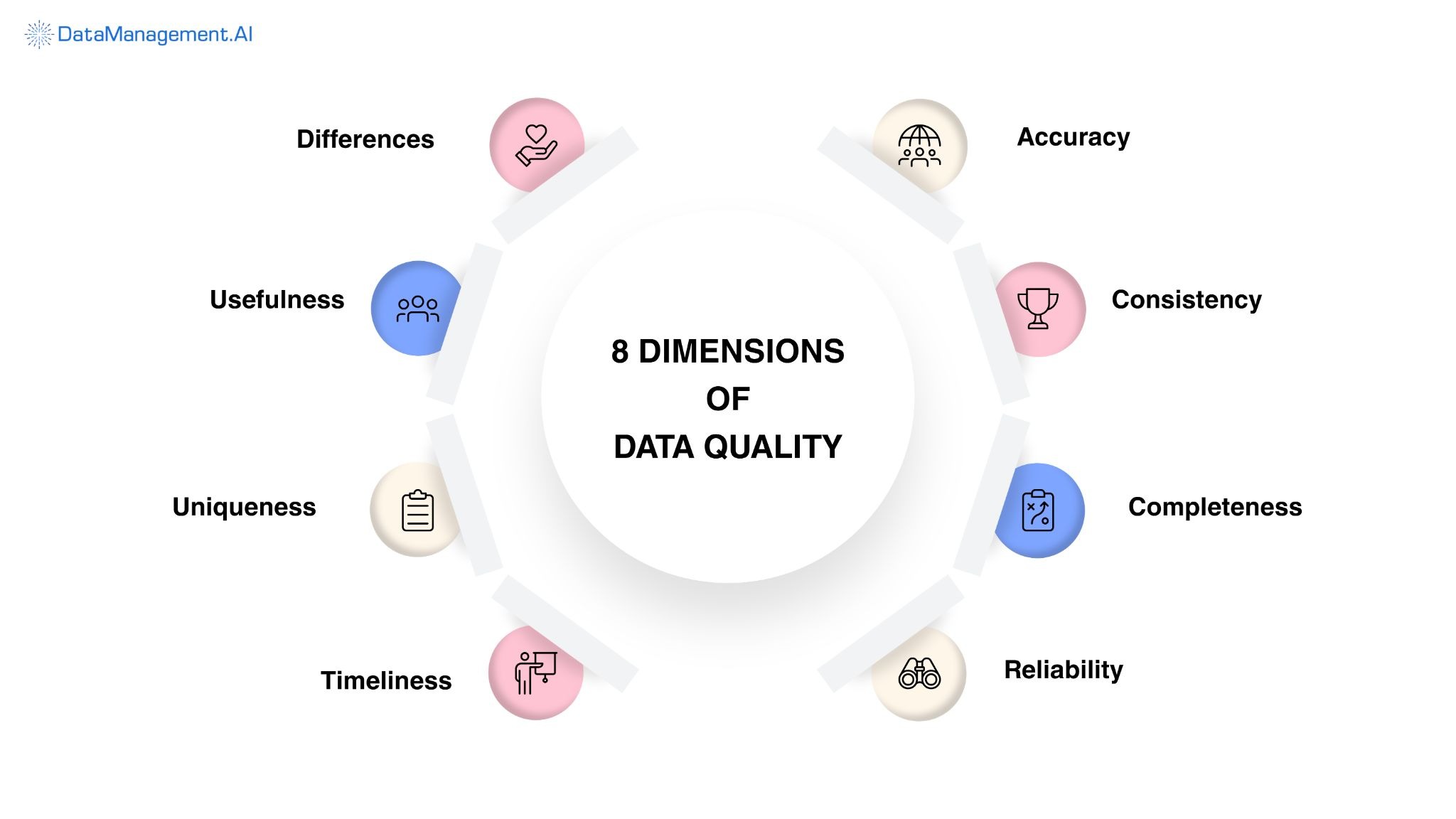 Dimensions of data quality.