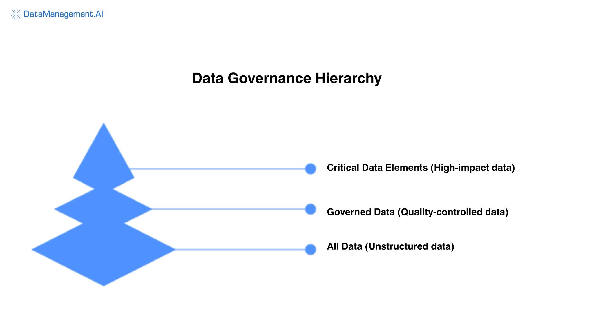 Data governance hierarchy.