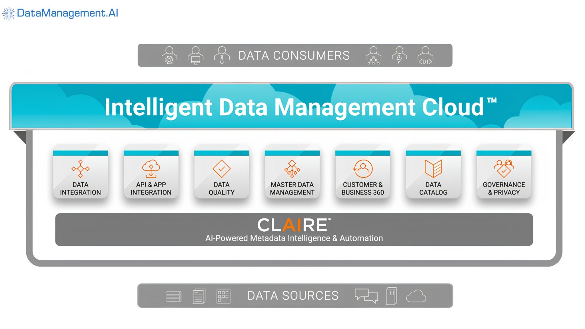Informatica intelligent data management cloud.