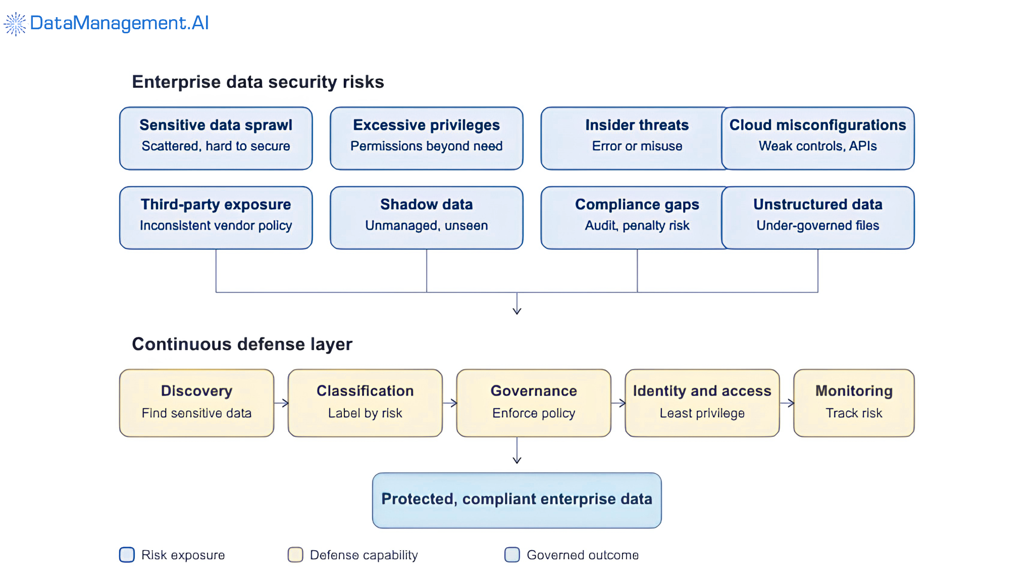 Eight risks meet one defense layer.