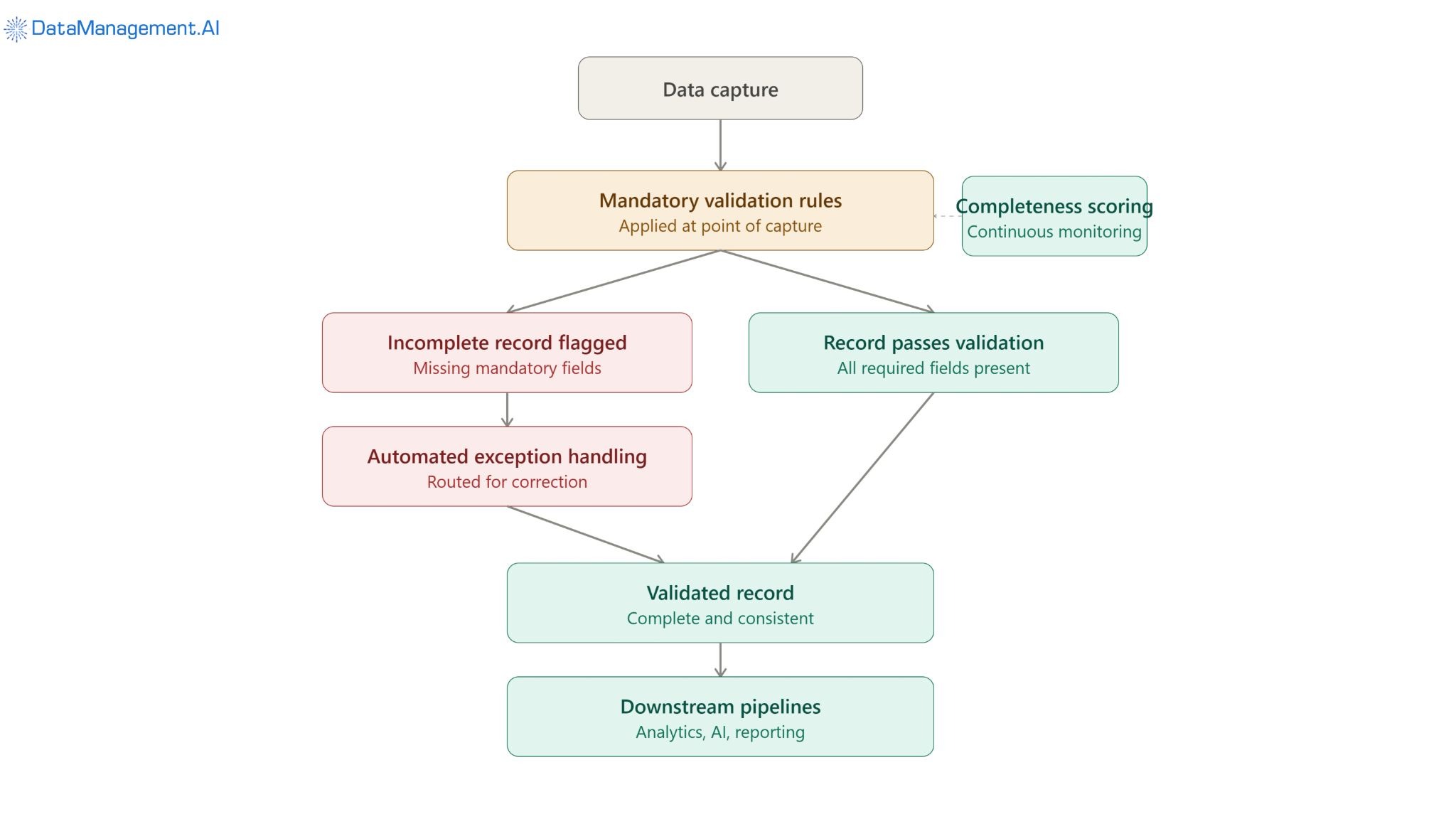 Validation workflow catching incomplete records.
