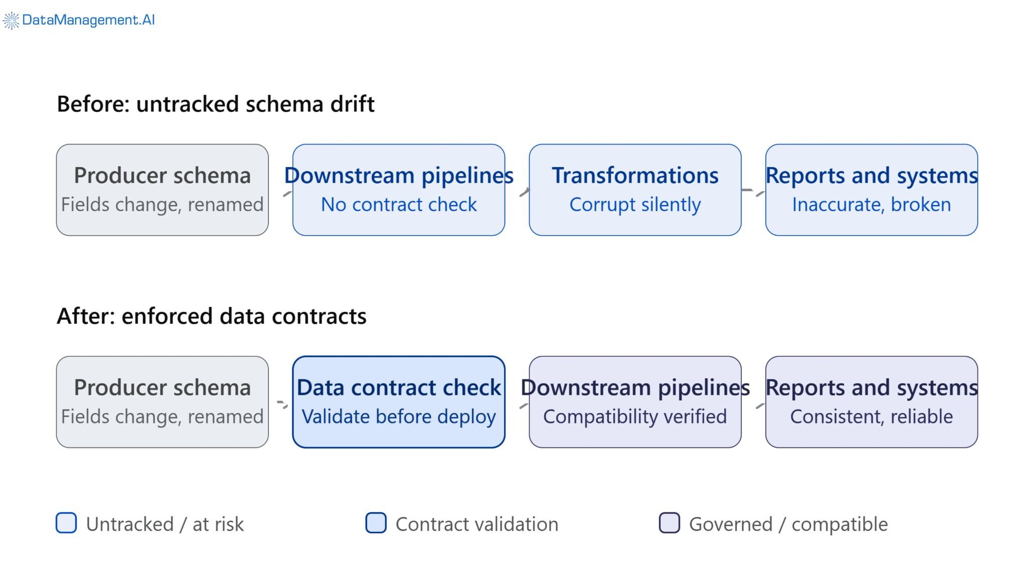 Centralized hub unifies fragmented master records.