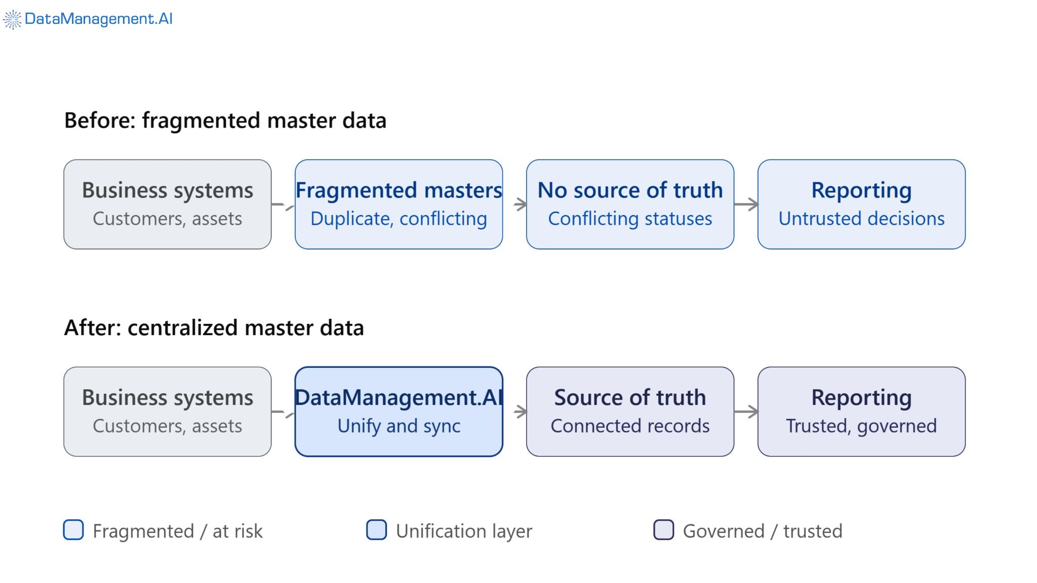 Centralized hub unifies fragmented master records.