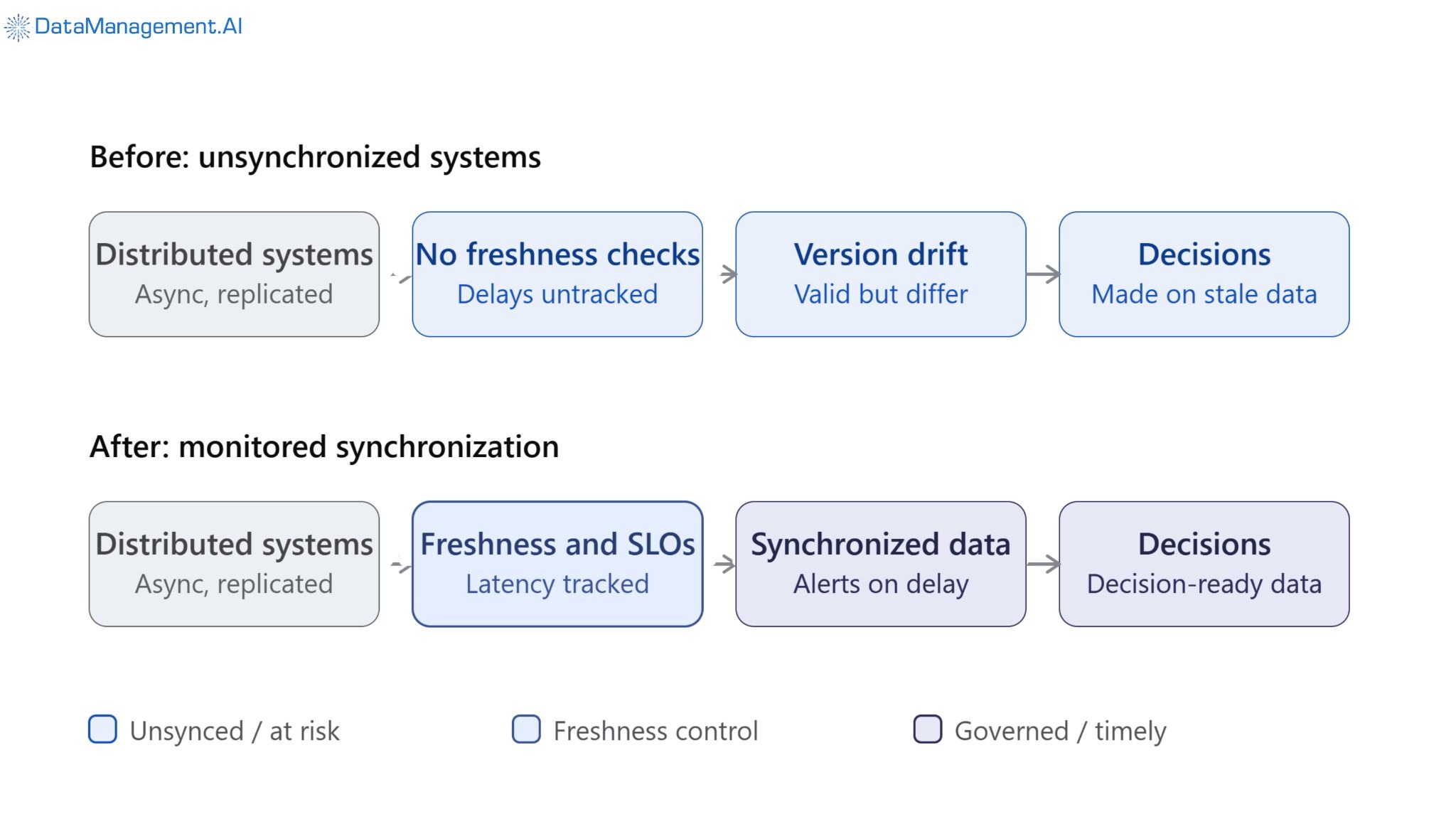 SLOs keep distributed data synchronized and fresh.