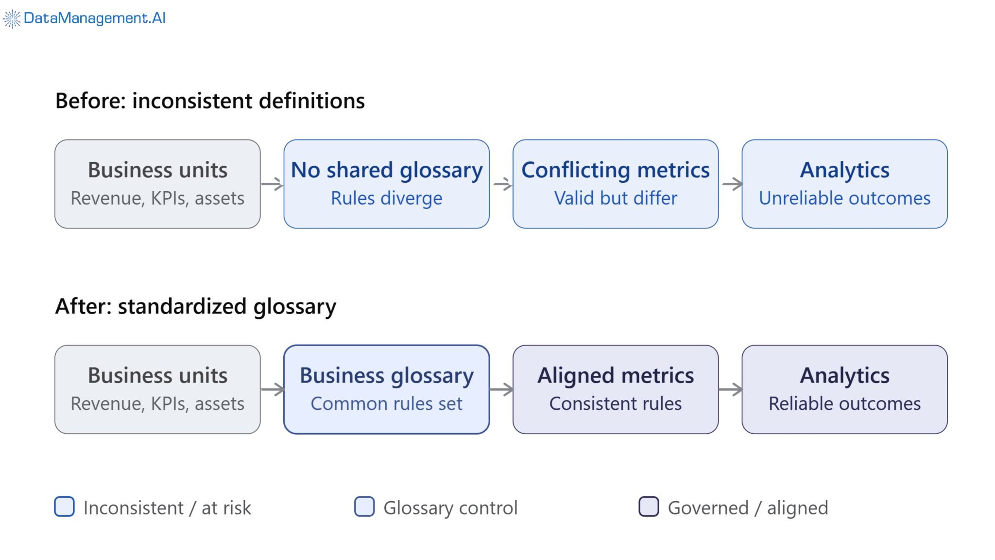 One glossary aligns metrics across teams.