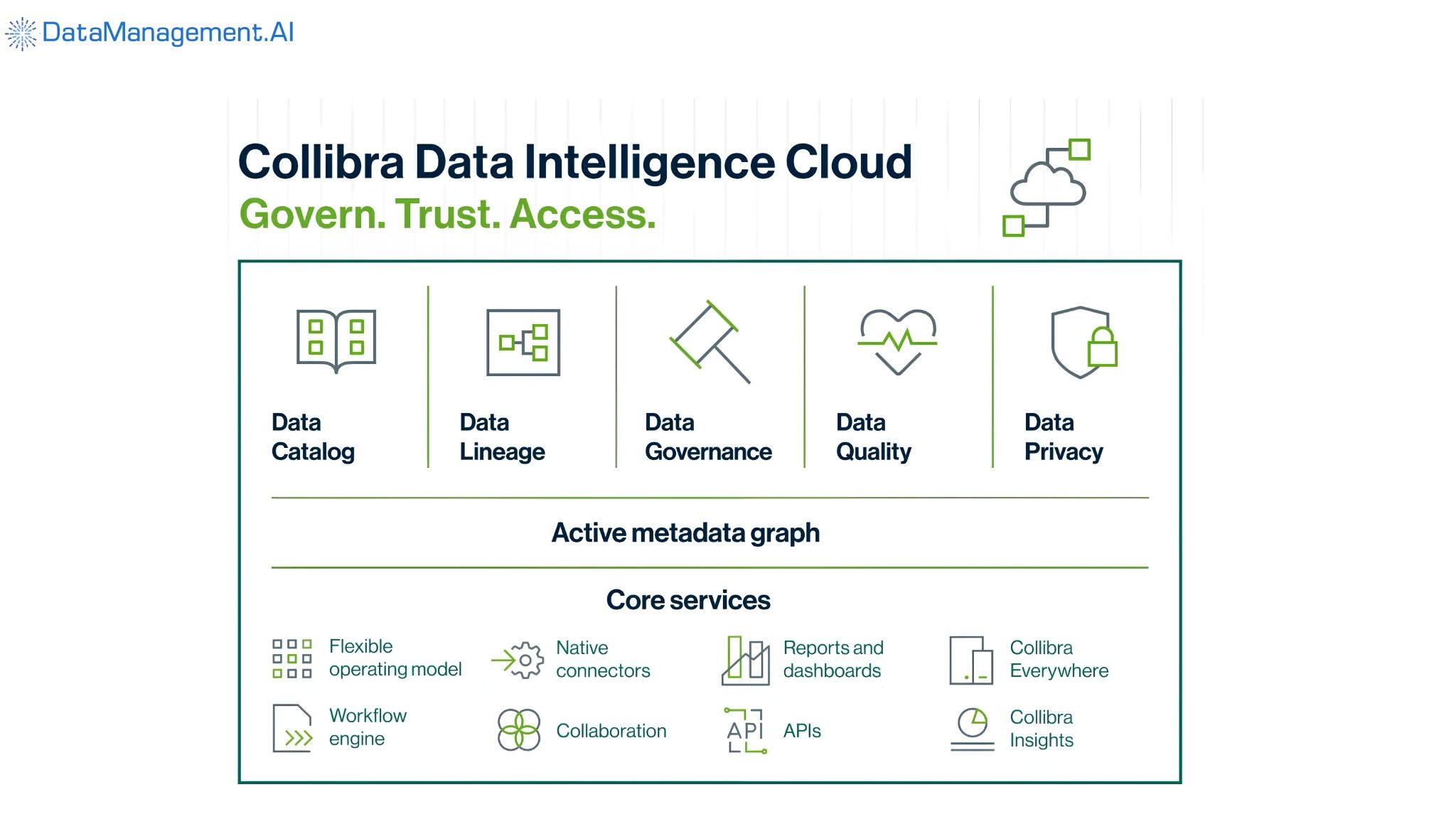 Collibra data management platform.