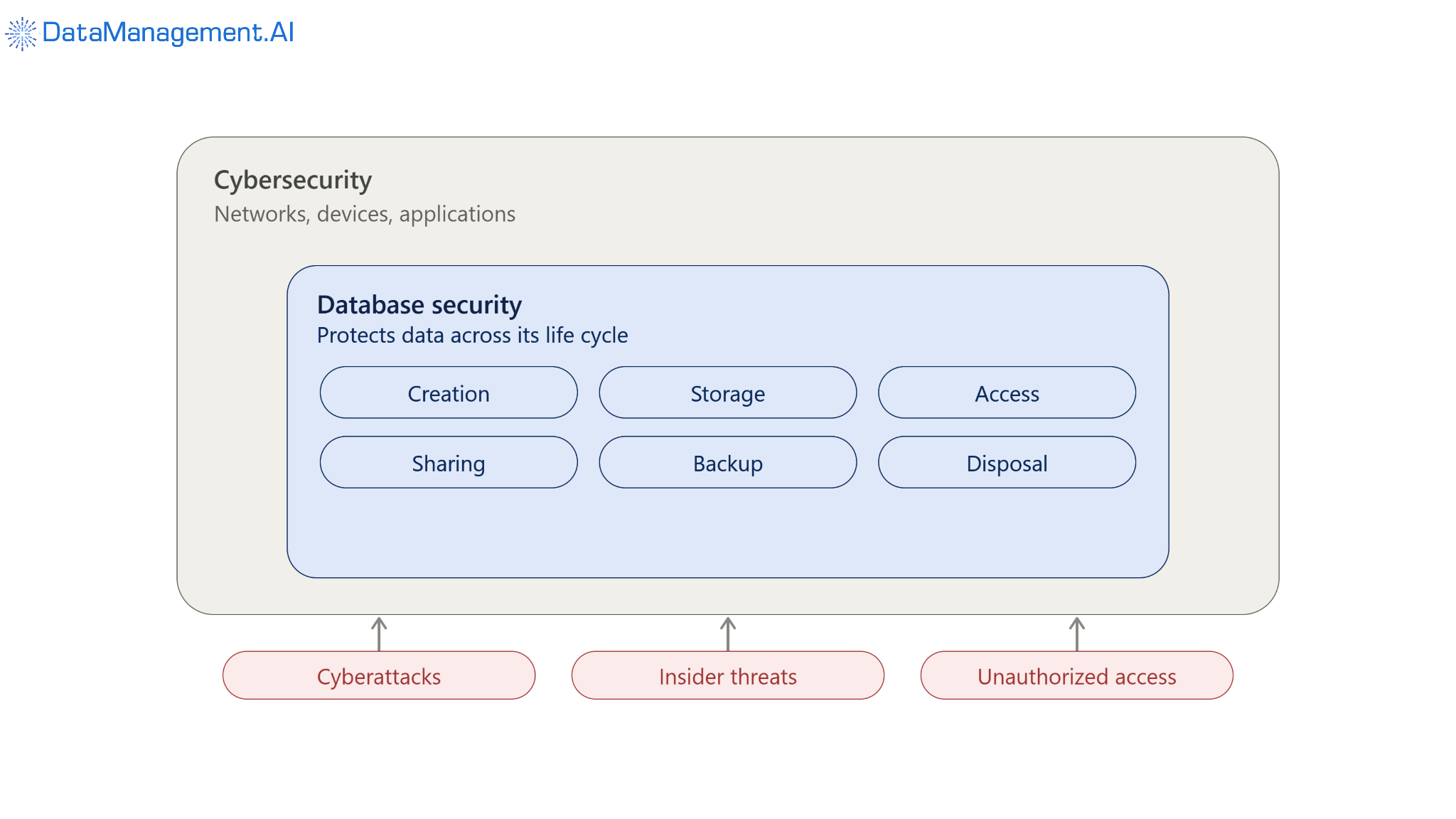 Controls secure every lifecycle stage continuously.