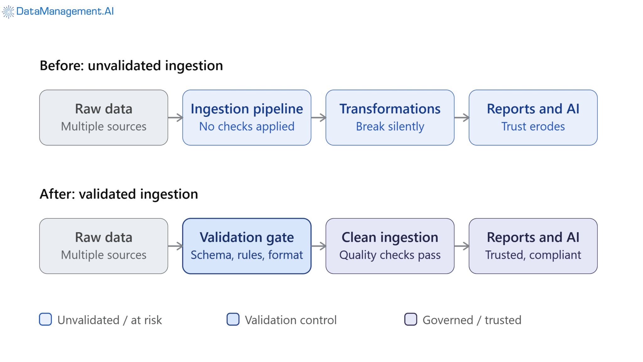 Validation gate blocks bad data upstream.