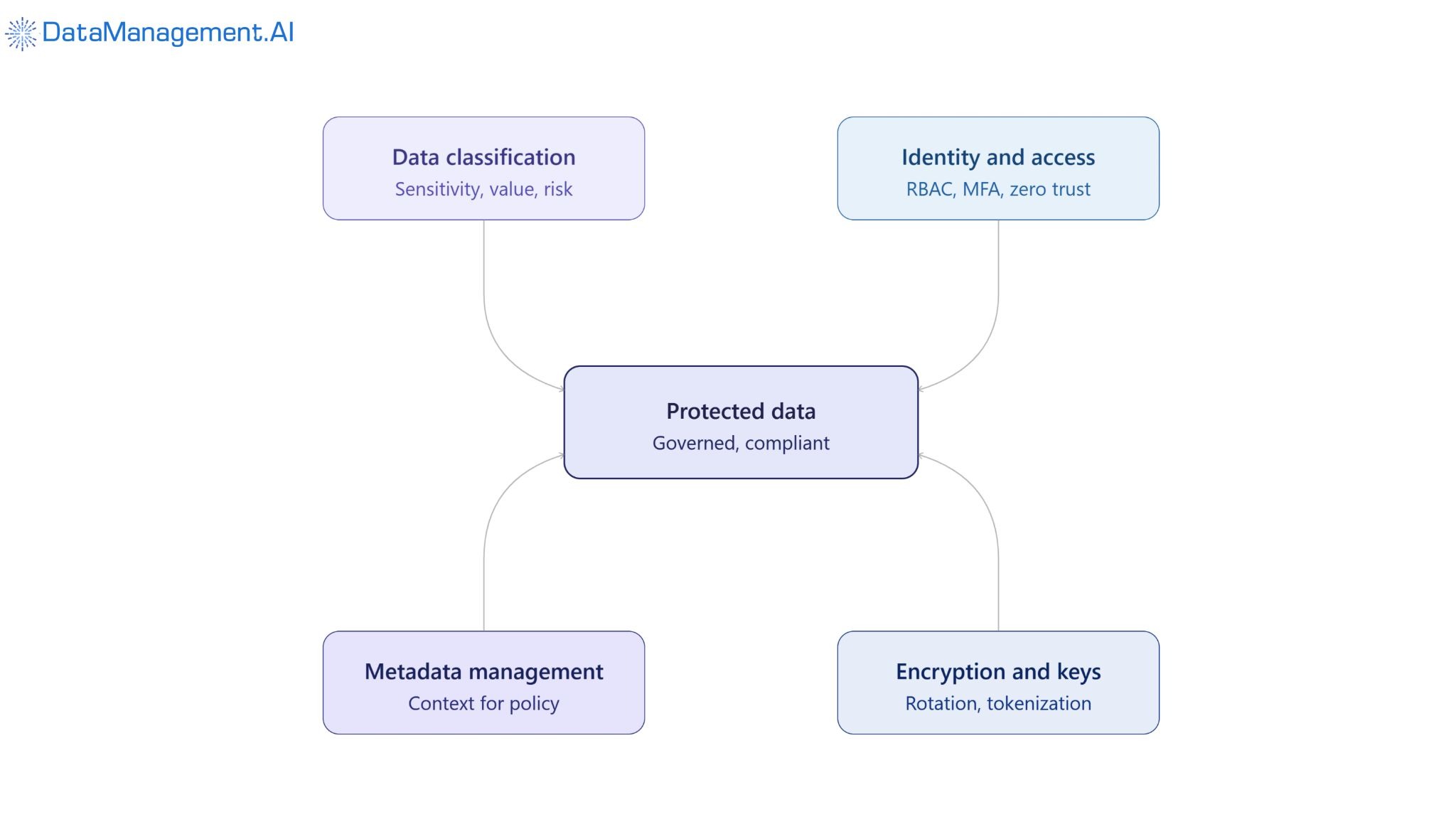 Four controls converge on protected data.