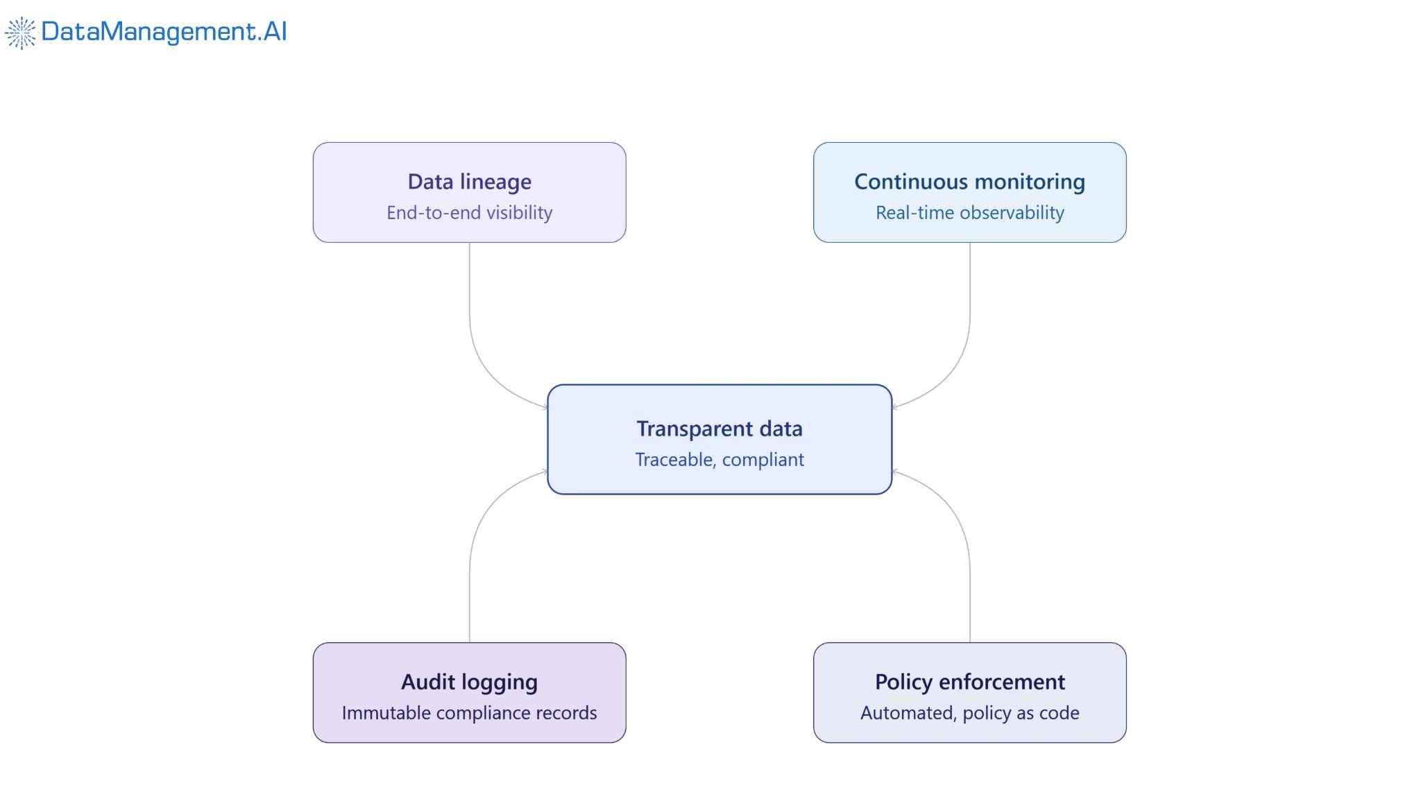 Four controls converge on transparent data.