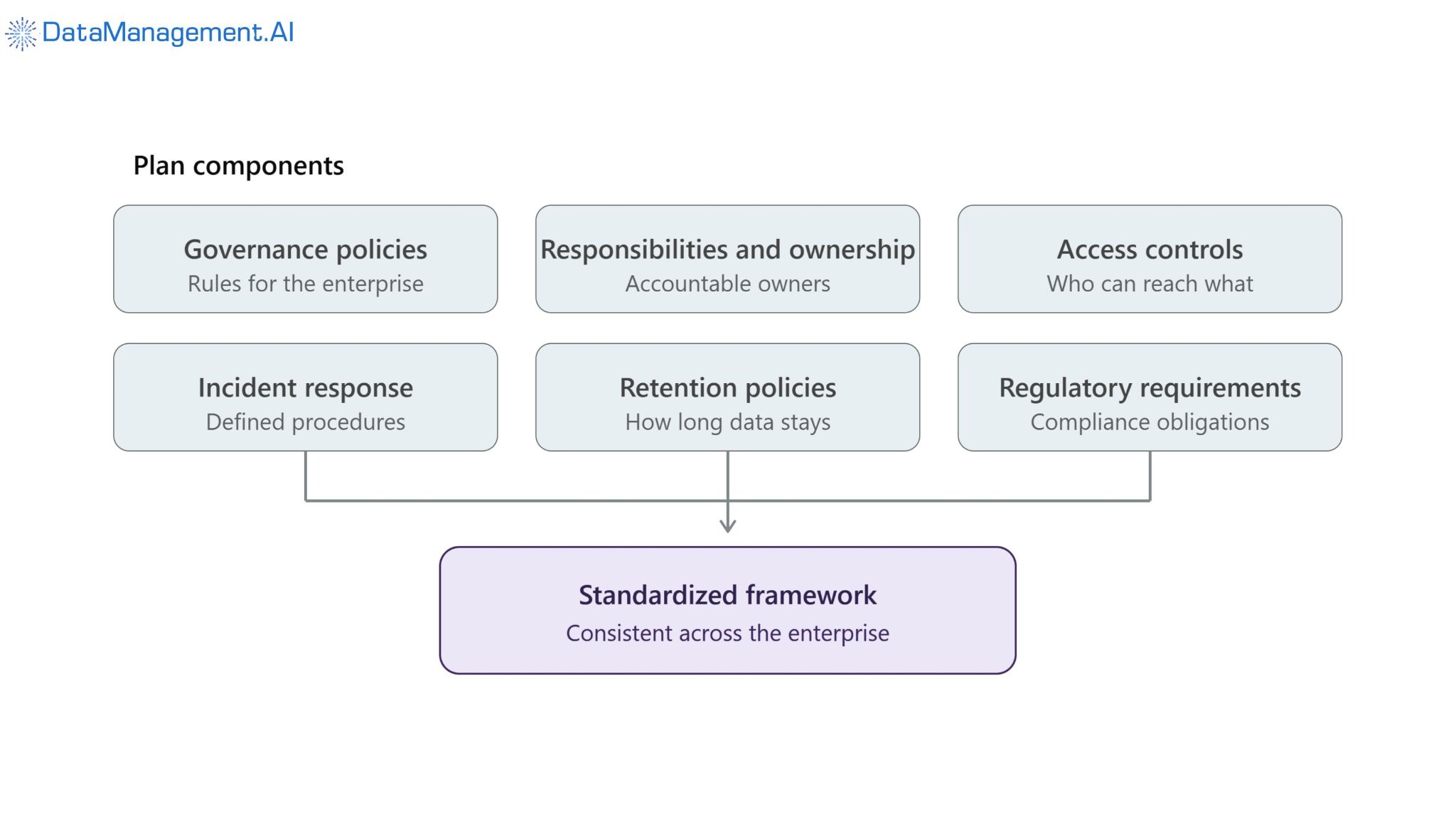 Six components form one security framework.
