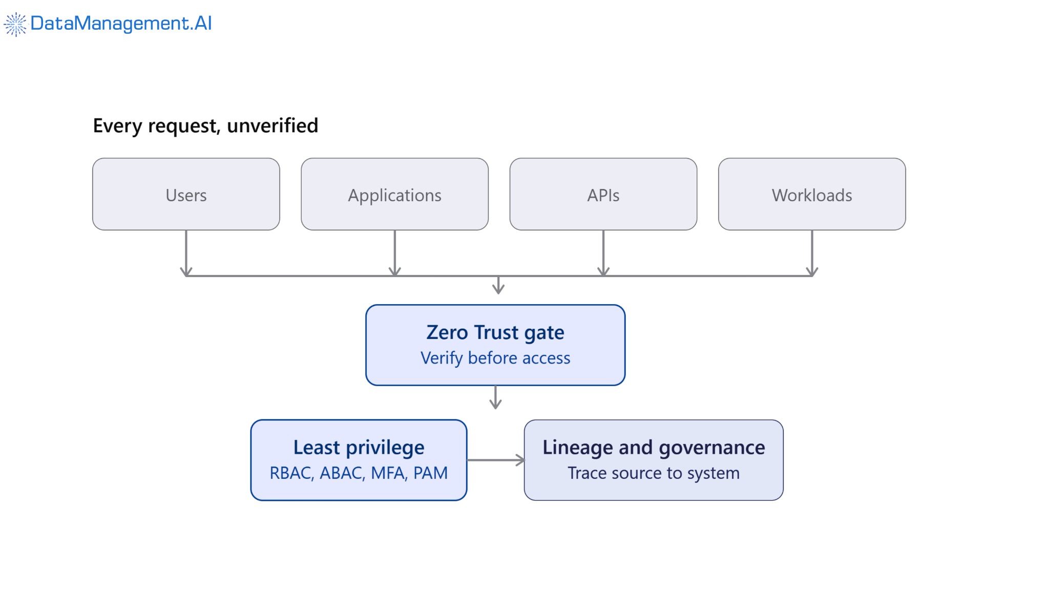 Zero Trust verifies every access request.