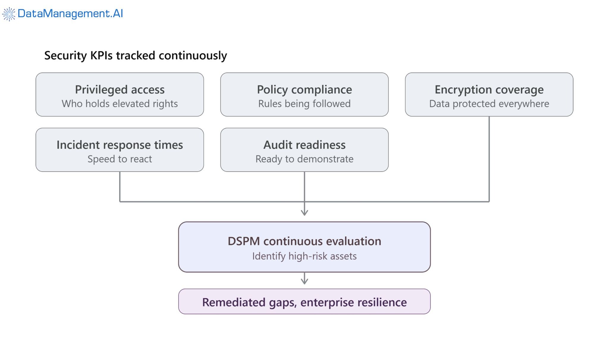 DSPM turns KPIs into resilience gains.