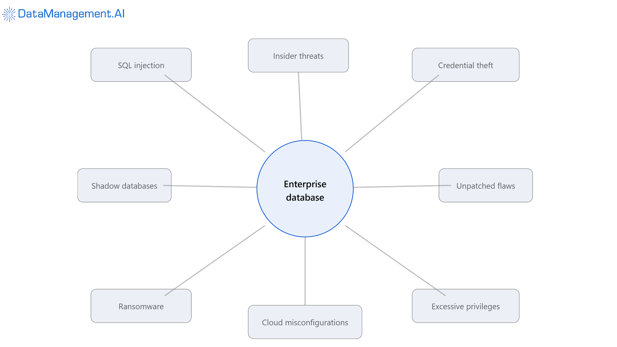 Eight attack paths threaten every database.