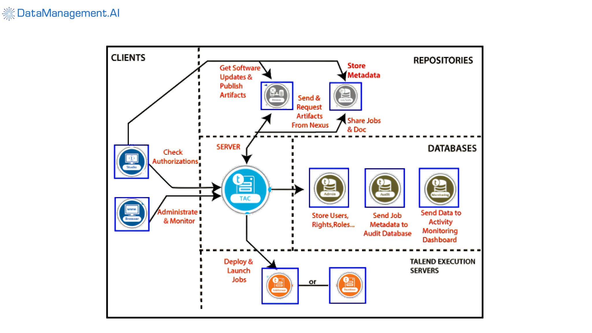 Talend data fabric.