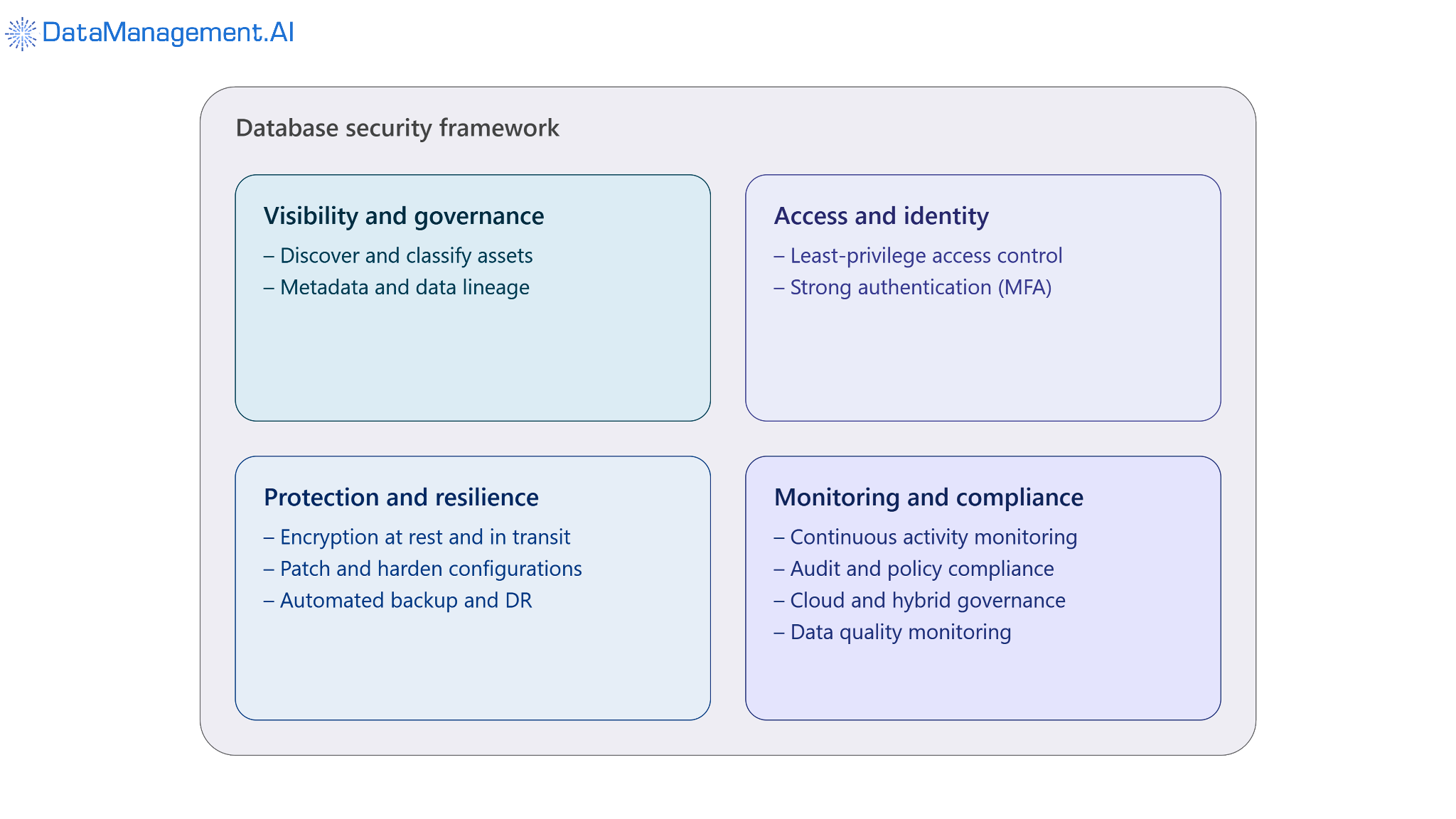 Database security best practices framework.
