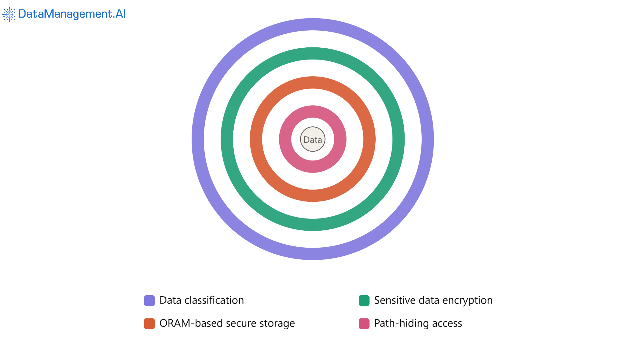 Layered big data security.
