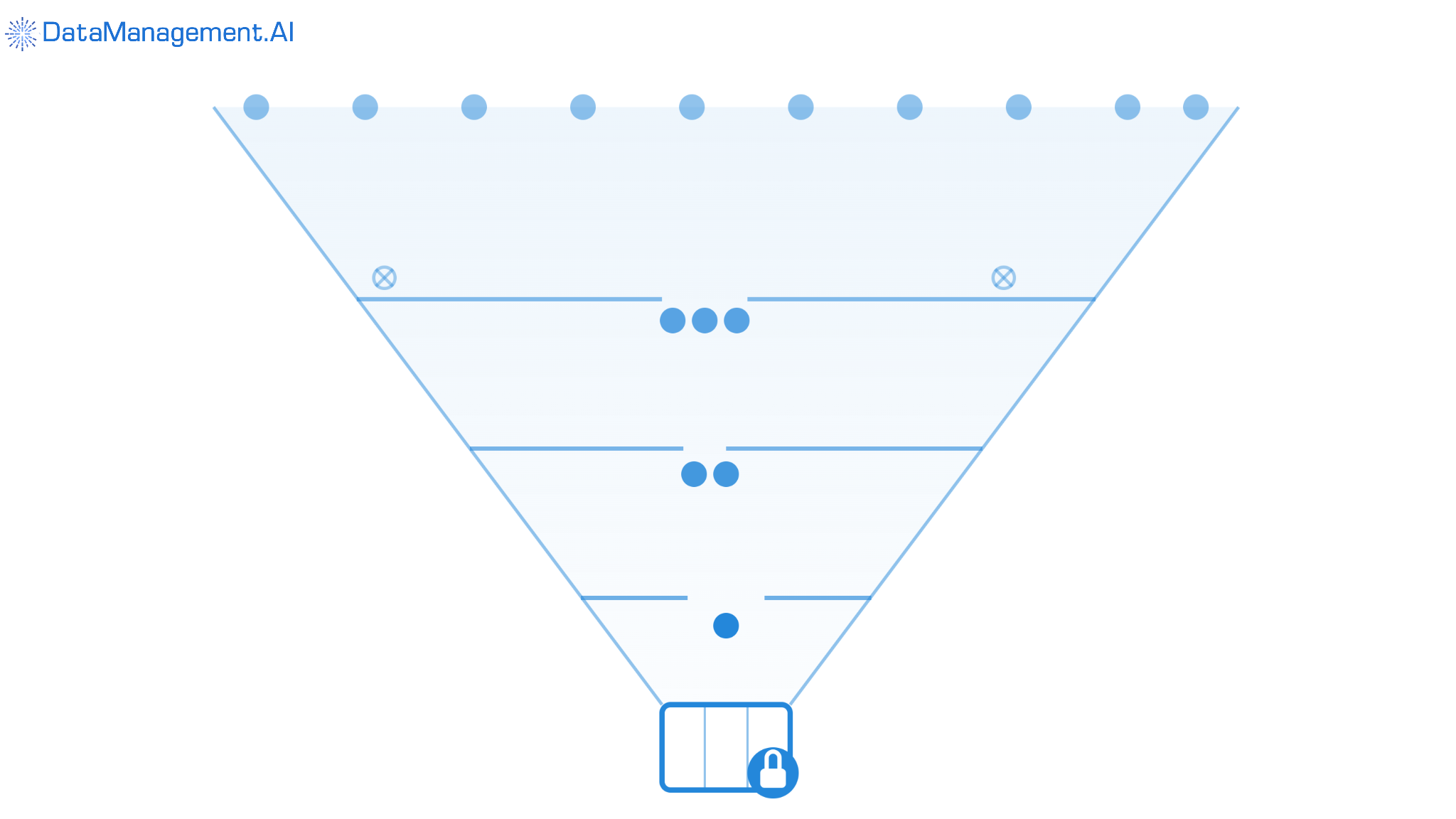 Least privilege access funnel.
