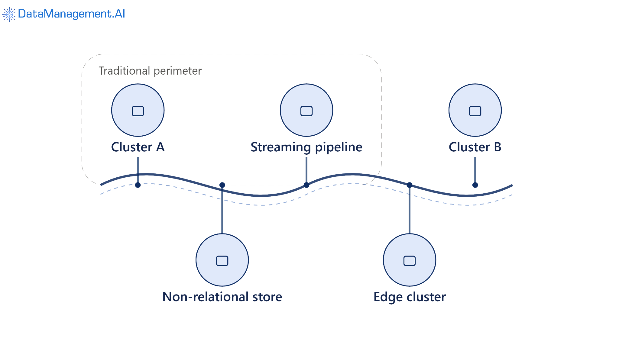 Distributed data security mesh.