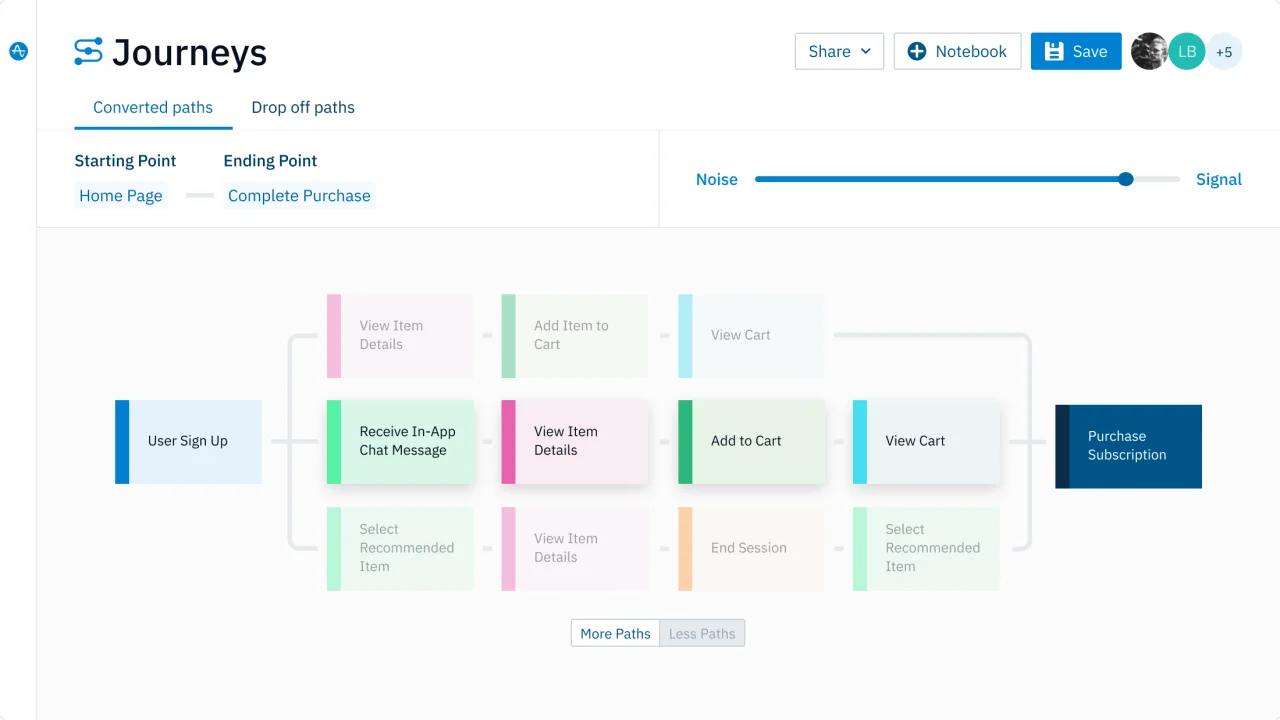 Dashboard showing user conversion paths.