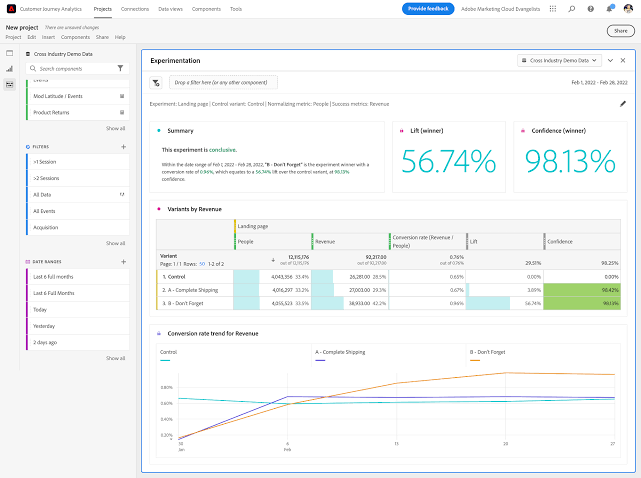 Dashboard showing A/B test results.